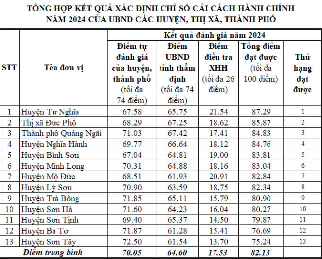 Công bố Chỉ số cải cách hành chính của các sở, ban ngành và địa phương