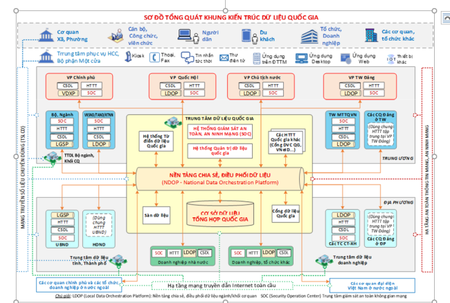 Ban hành Khung kiến trúc tổng thể quốc gia số