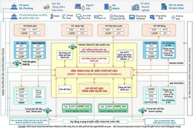 Ba cấu phần tạo nền tảng vững chắc cho quá trình xây dựng và vận hành quốc gia số