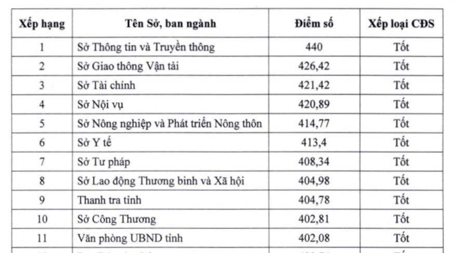 Sở Thông tin và Truyền thông, huyện Tư Nghĩa đứng nhất về kết quả xếp hạng chuyển đổi số