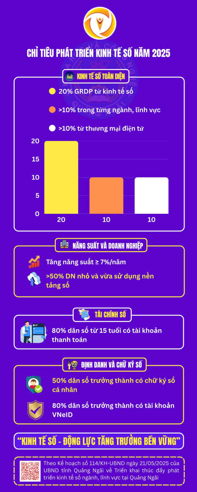 Chỉ tiêu phát triển kinh tế số năm 2025 của tỉnh Quảng Ngãi